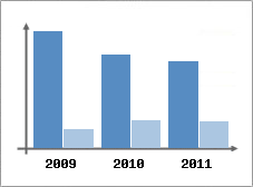 Chiffre d'affaires et Rentabilit