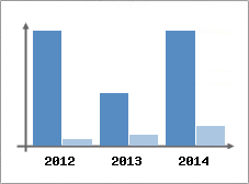 Chiffre d'affaires et Rentabilit