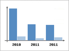 Chiffre d'affaires et Rentabilit