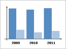 Chiffre d'affaires et Rentabilit