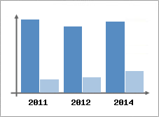 Chiffre d'affaires et Rentabilit