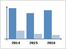Chiffre d'affaires et Rentabilit