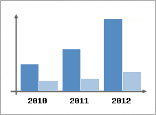 Chiffre d'affaires et Rentabilit