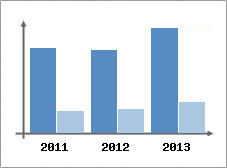 Chiffre d'affaires et Rentabilit