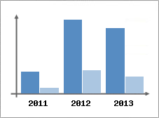 Chiffre d'affaires et Rentabilit