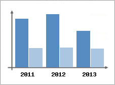 Chiffre d'affaires et Rentabilit