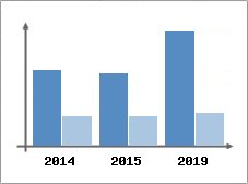 Chiffre d'affaires et Rentabilit