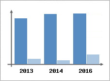 Chiffre d'affaires et Rentabilit