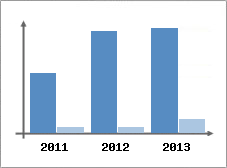 Chiffre d'affaires et Rentabilit