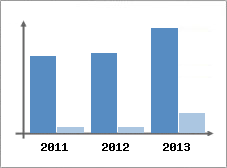 Chiffre d'affaires et Rentabilit