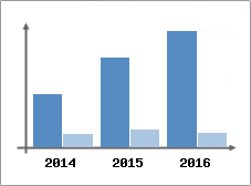 Chiffre d'affaires et Rentabilit