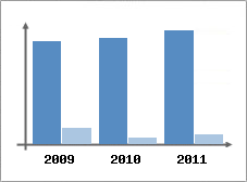 Chiffre d'affaires et Rentabilit