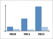 Chiffre d'affaires et Rentabilit