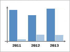 Chiffre d'affaires et Rentabilit