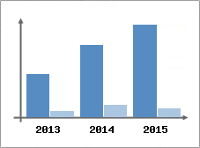 Chiffre d'affaires et Rentabilit