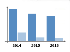 Chiffre d'affaires et Rentabilit