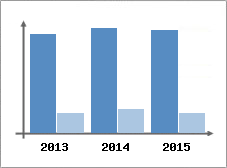 Chiffre d'affaires et Rentabilit