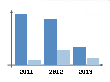 Chiffre d'affaires et Rentabilit