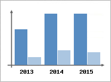 Chiffre d'affaires et Rentabilit