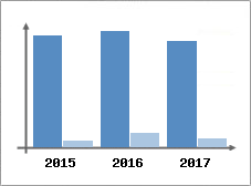 Chiffre d'affaires et Rentabilité