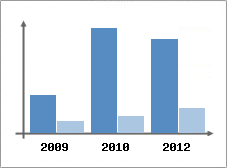 Chiffre d'affaires et Rentabilit