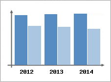 Chiffre d'affaires et Rentabilit