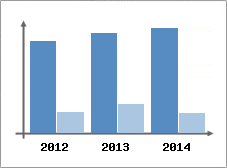 Chiffre d'affaires et Rentabilit