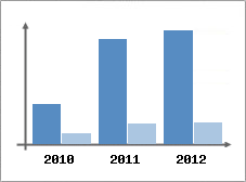 Chiffre d'affaires et Rentabilit