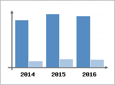Chiffre d'affaires et Rentabilité