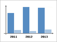 Chiffre d'affaires et Rentabilit