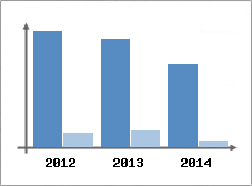 Chiffre d'affaires et Rentabilit