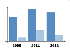 Chiffre d'affaires et Rentabilit