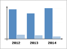 Chiffre d'affaires et Rentabilit