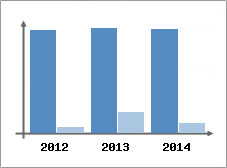 Chiffre d'affaires et Rentabilit