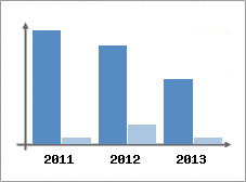 Chiffre d'affaires et Rentabilit