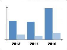 Chiffre d'affaires et Rentabilit