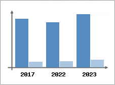 Chiffre d'affaires et Rentabilit