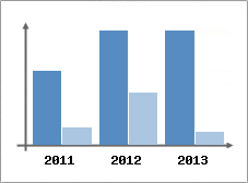 Chiffre d'affaires et Rentabilit