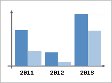 Chiffre d'affaires et Rentabilit