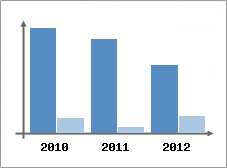 Chiffre d'affaires et Rentabilit