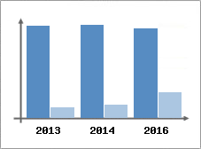 Chiffre d'affaires et Rentabilit