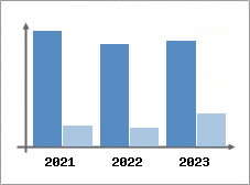 Chiffre d'affaires et Rentabilit