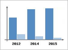Chiffre d'affaires et Rentabilit