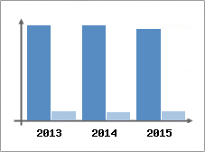 Chiffre d'affaires et Rentabilit