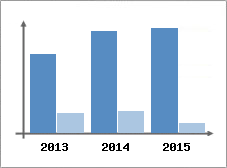 Chiffre d'affaires et Rentabilit