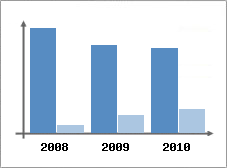 Chiffre d'affaires et Rentabilit