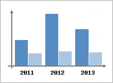 Chiffre d'affaires et Rentabilit