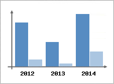 Chiffre d'affaires et Rentabilit