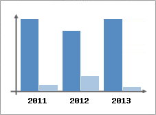 Chiffre d'affaires et Rentabilit