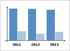 Chiffre d'affaires et Rentabilit